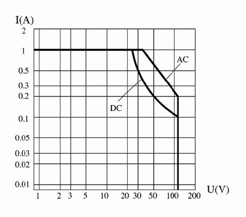 GK-3 Separate control over loading switch Relays Load Characteristics