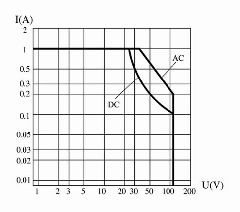 GK-5 Electromagnetism integration over loading switch  Relays Load Characteristics