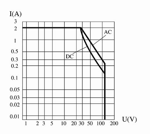 GK-6 unilateralism over loading switch Relays Load Characteristics