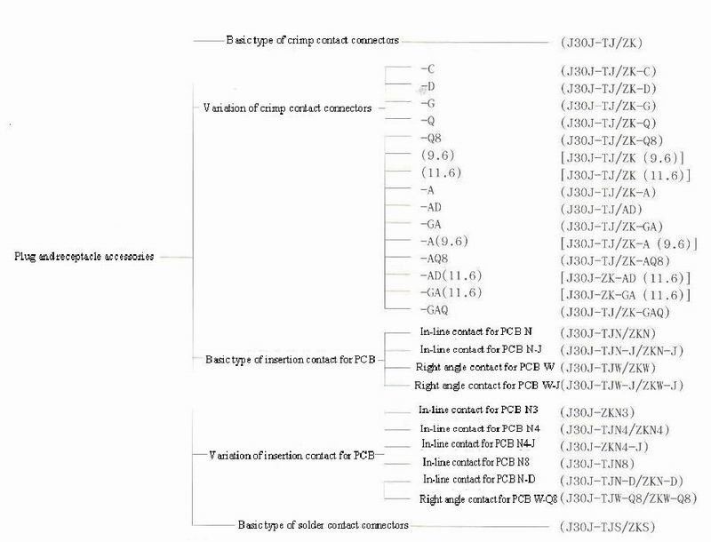 J30J series Connectors The Family Tree