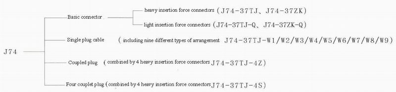 J74 series Connectors The Family Tree