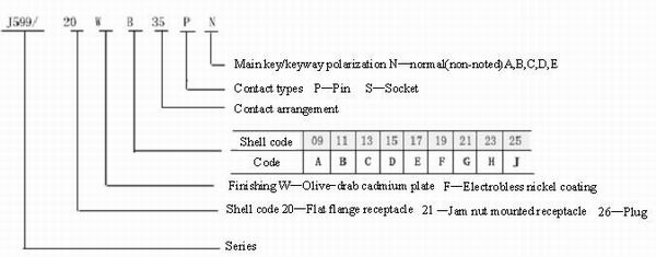 GJB599 series(MIL-C-38999) Ⅲ circular electrical connector Connectors Identification