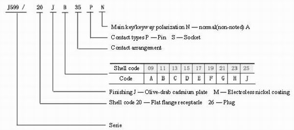 GJB599 series (MIL-C-38999)Ⅲ circular electrical connector with compound material Connectors Identification