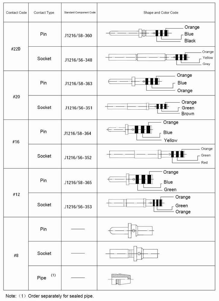 The currency material of GJB599 series (MIL-C-38999)Ⅰ—Ⅲ circular electrical connectors Connectors Standard Contact