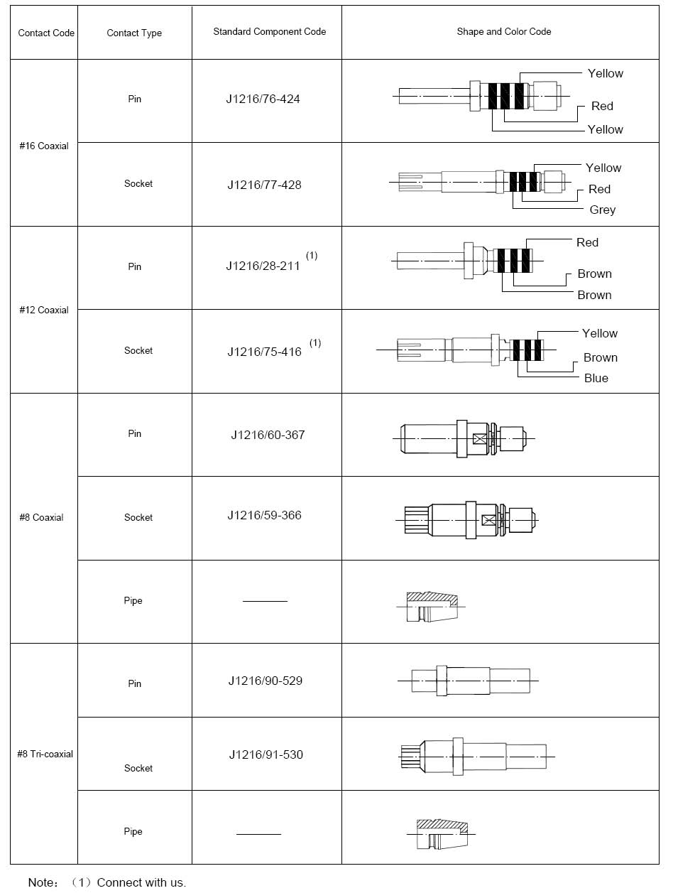 The currency material of GJB599 series (MIL-C-38999)Ⅰ—Ⅲ circular electrical connectors Connectors Coaxial, Tri-coaxial Contact