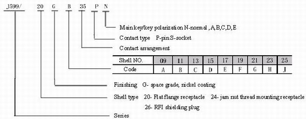 GJB599 series (MIL-C-38999) circular connectors for space Connectors Identification