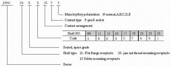 GJB599 series (MIL-C-38999) circular connectors for space Connectors Identification