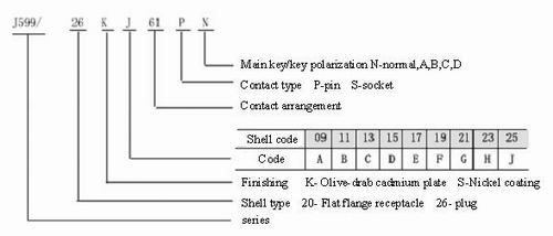 GJB599 Series (MIL-C-38999) Ⅲ circular fire-proof electrical connectors class K and S  Connectors Identification