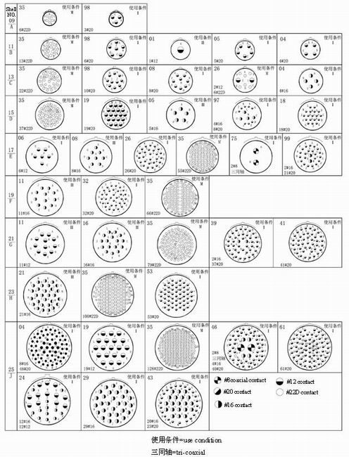 GJB599 Series (MIL-C-38999) Ⅲ circular fire-proof electrical connectors class K and S  Connectors Contact Arrangements