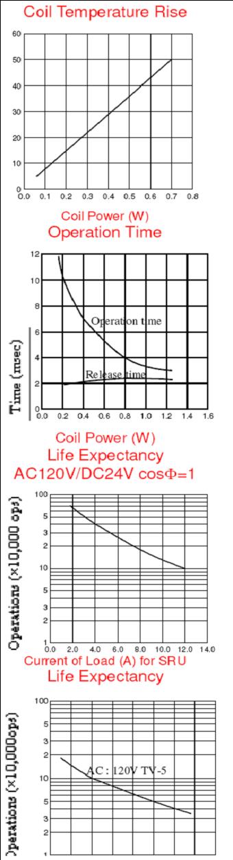 SRG-RELAY Relays Reference Data