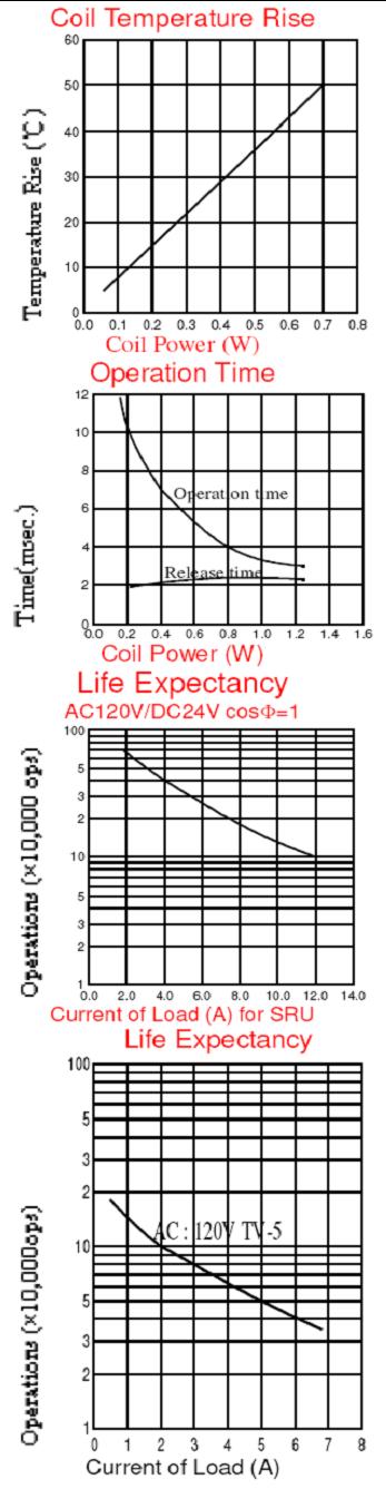 SRU-RELAY Relays Reference Data