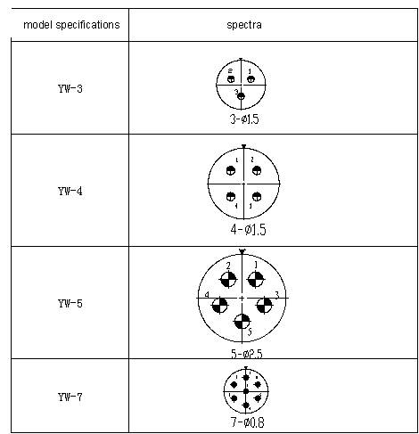 YW Series  Connectors Contact Arrangements