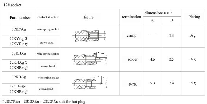 How to choose socket.files series Connectors Product Outline Dimensions