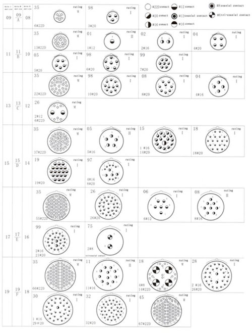 MIL-DTL-38999 series III circular electrical connector with compound material series Connectors Contact Arrangements