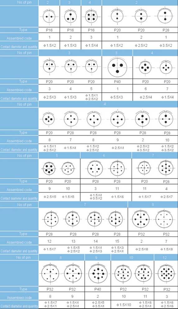 P28 series Connectors Contact Arrangements