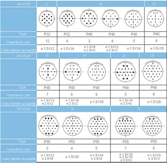 P28 series Connectors Contact Arrangements