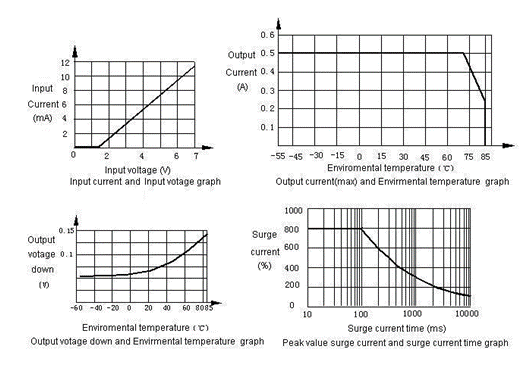 1JG0.5-1-0.5A  Magnetism Keep and hermetical relay series Relays Characteristics Curve