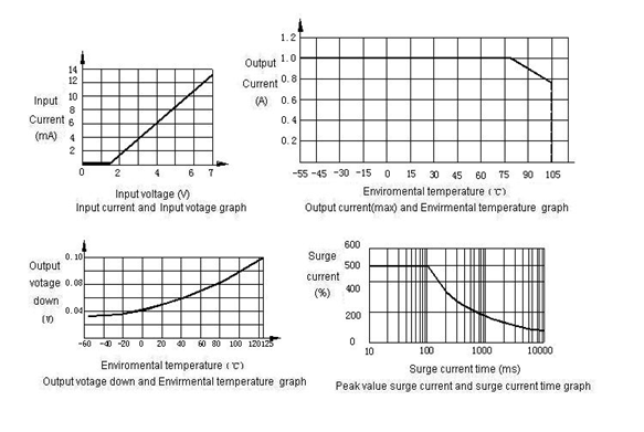 1JG1-1-1A  Magnetism Keep and hermetical relay series Relays Characteristics Curve