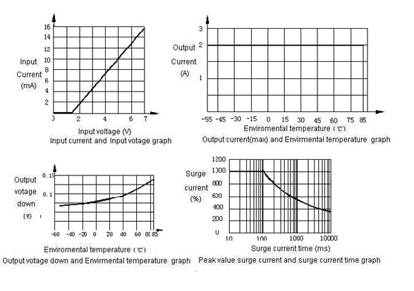 1JG2-1-2A  Magnetism Keep and hermetical relay series Relays Characteristics Curve