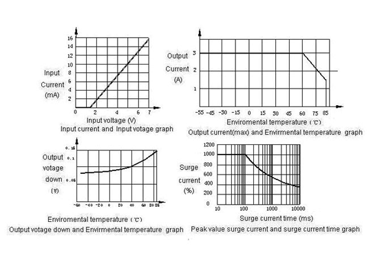 1JG3-1-±3A  Magnetism Keep and hermetical relay series Relays Characteristics Curve