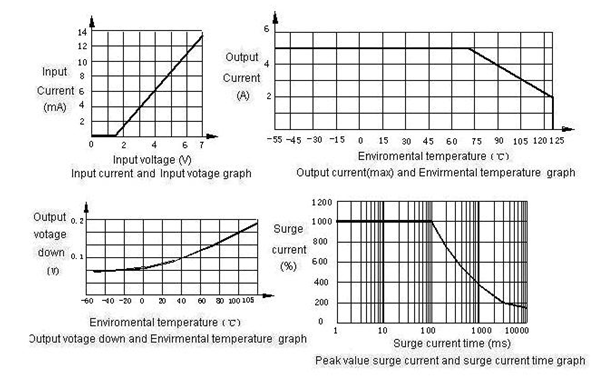 1JG5-1-5A  Magnetism Keep and hermetical relay series Relays Characteristics Curve