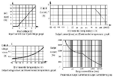 1JG5-1A-5A  Magnetism Keep and hermetical relay series Relays Characteristics Curve