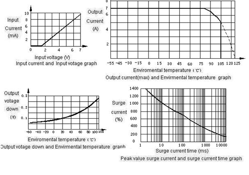 1JG7-1A-7A  Magnetism Keep and hermetical relay series Relays Characteristics Curve