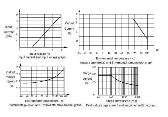 1JG7-2-7A Magnetism Keep and hermetical relay series Relays Characteristics Curve