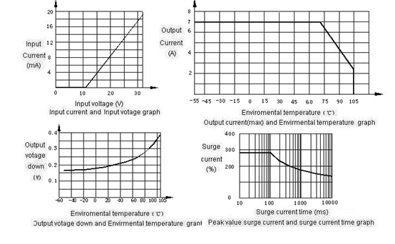 1JG7-3-7A  Magnetism Keep and hermetical relay series Relays Characteristics Curve