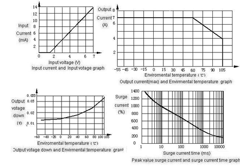 1JG7-4-±7A Magnetism Keep and hermetical relay series Relays Characteristics Curve