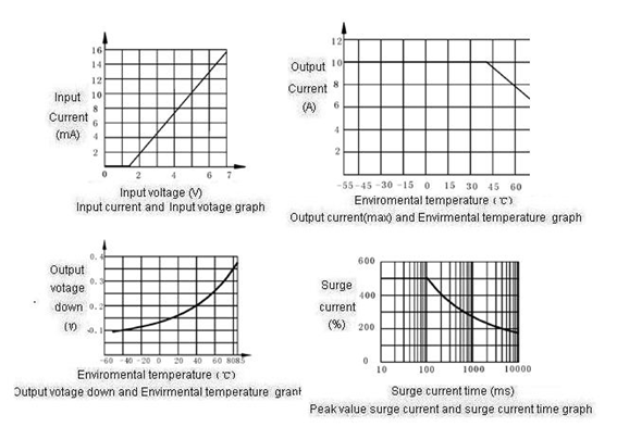 1JG10-1-10A Magnetism Keep and hermetical relay series Relays Characteristics Curve