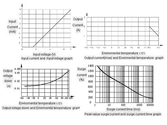 2JG2-1-2A Magnetism Keep and hermetical relay series Relays Characteristics Curve