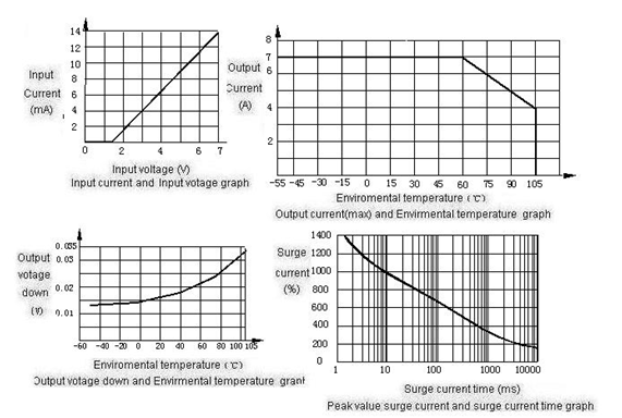 4JG7-1-7A Magnetism Keep and hermetical relay series Relays Characteristics Curve