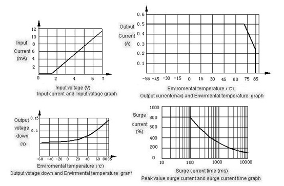 2JG0.5-1-0.5A Magnetism Keep and hermetical relay series Relays Characteristics Curve