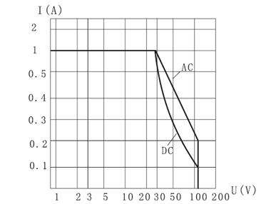 GK-7 two-way overload switch  series Relays Characteristics Curve