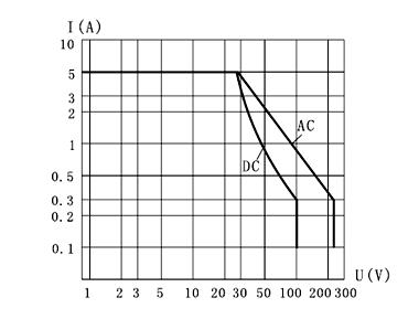 GK-8 hermetical and overload switch  series Relays Characteristics Curve