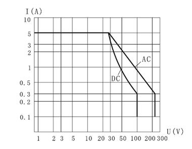 GK-8A hermetical and overload switch  series Relays Characteristics Curve