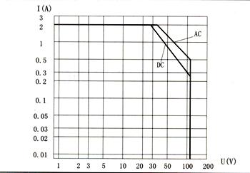 JSB-187M miniature and hermetical time lag relay Relays Characteristics Curve