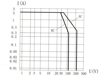 JSB-187MA miniature and hermetical time lag relay series Relays Characteristics Curve