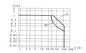 JSB-205M miniature and hermetical time lag relay  series Relays Characteristics Curve