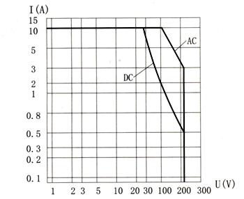 JSB-212M miniature and hermetical time lag relay  series Relays Characteristics Curve