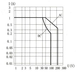 JSB-242M miniature and hermetical time lag relay  series Relays Characteristics Curve