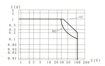 JSB-243M miniature and hermetical time lag relay  series Relays Characteristics Curve