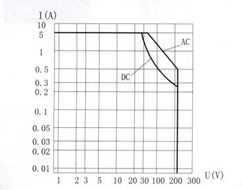 JSB-245M miniature and hermetical time lag relay  series Relays Characteristics Curve