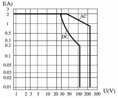 JMC-069M Subminiature and Hermetical Magnetism Keep relay  series Relays Characteristics Curve