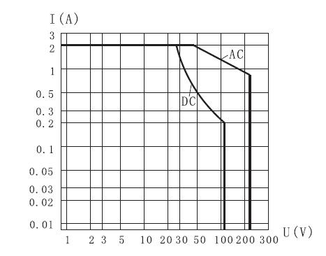 JMC-135M Subminiature and Hermetical Magnetism Keep relay  series Relays Characteristics Curve