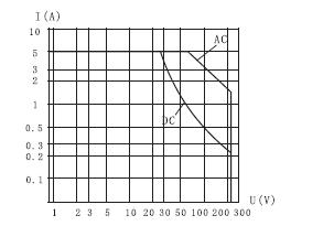 JMC-153M Subminiature and Hermetical Magnetism Keep relay  series Relays Characteristics Curve