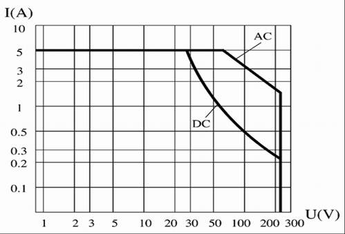 JMC-157M Subminiature and Hermetical Magnetism Keep relay  series Relays Characteristics Curve