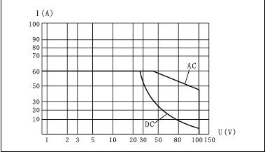 JMX-211M Subminiature and Hermetical Magnetism Keep relay  series Relays Characteristics Curve