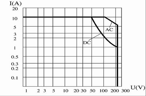 JQC-100M Subminiature and Hermetical Power Relay   series Relays Characteristics Curve